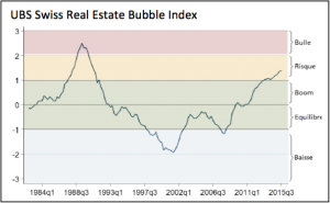 UBS Swiss Real Estate Bubble Index