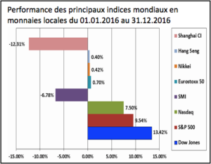 performances_indices_mondiaux_2016